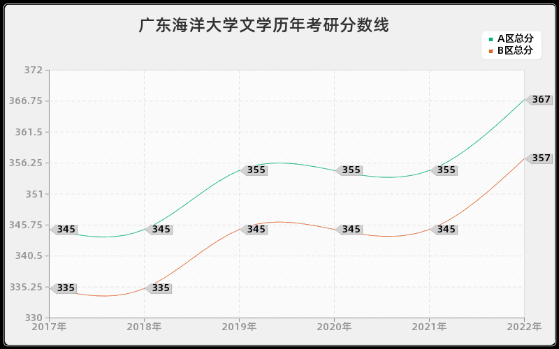 广东海洋大学文学历年考研分数线