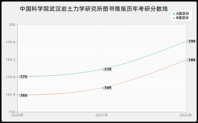 中国科学院武汉岩土力学研究所图书情报历年考研分数线