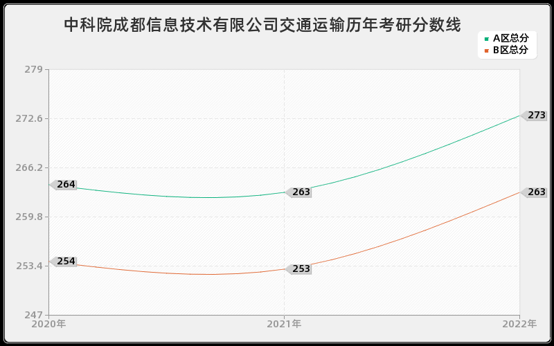 中科院成都信息技术有限公司交通运输历年考研分数线