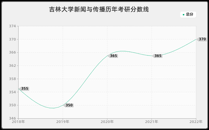 吉林大学新闻与传播历年考研分数线