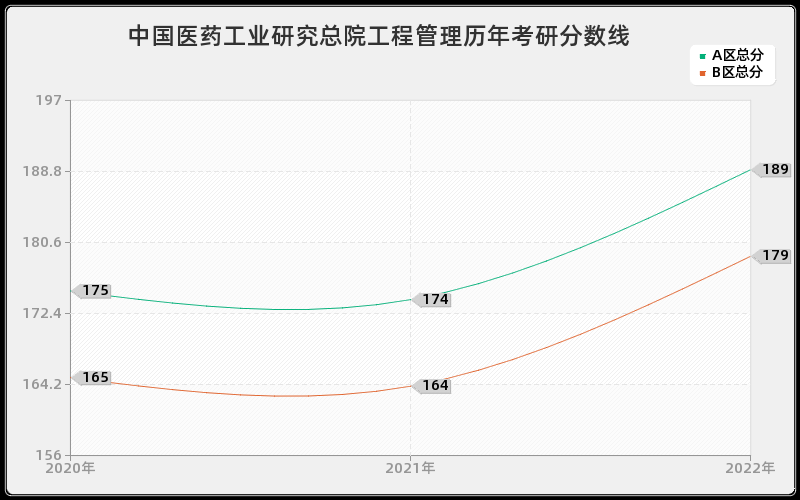 中国医药工业研究总院工程管理历年考研分数线