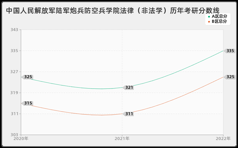 中国人民解放军陆军炮兵防空兵学院法律（非法学）历年考研分数线