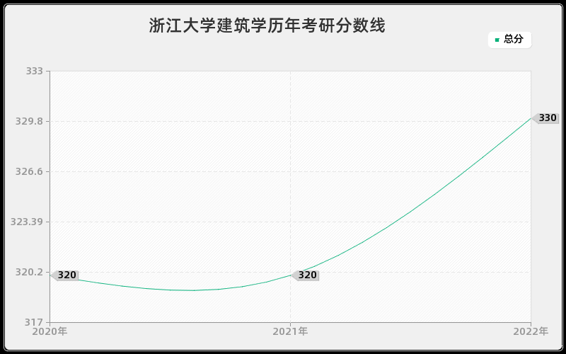 浙江大学建筑学历年考研分数线