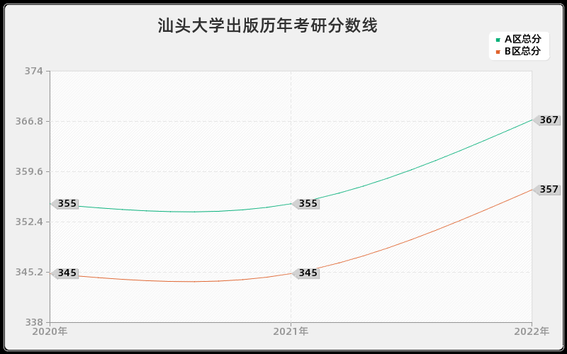 汕头大学出版历年考研分数线