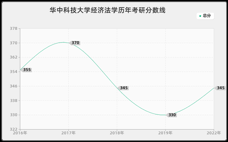 华中科技大学经济法学历年考研分数线