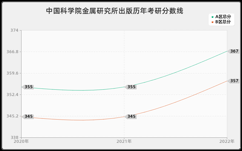 中国科学院金属研究所出版历年考研分数线