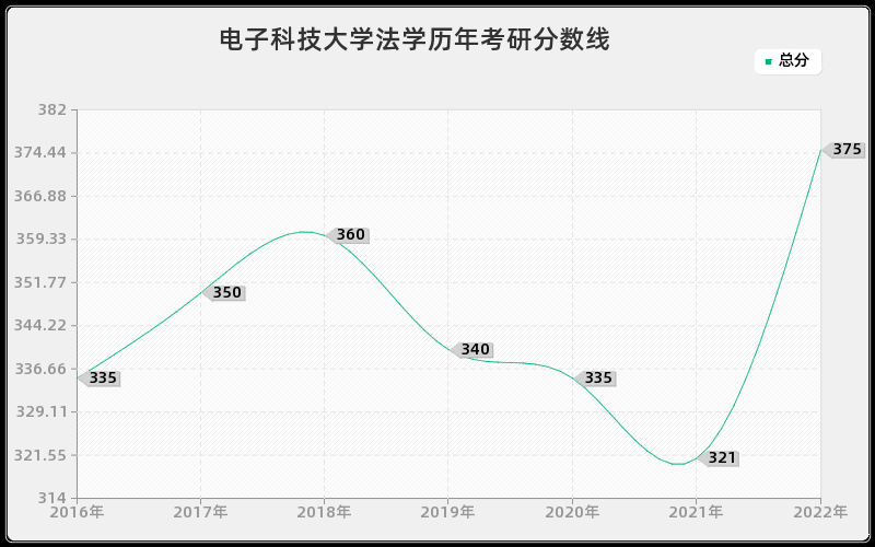 电子科技大学法学历年考研分数线