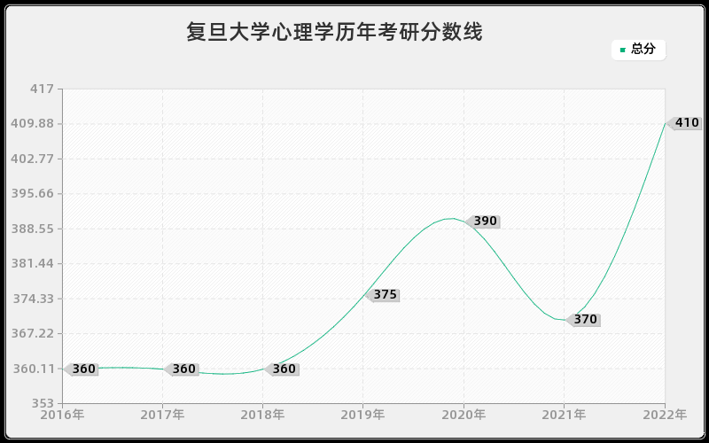 复旦大学心理学历年考研分数线