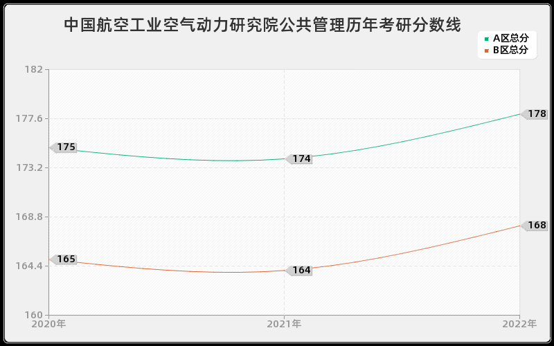 中国航空工业空气动力研究院公共管理历年考研分数线