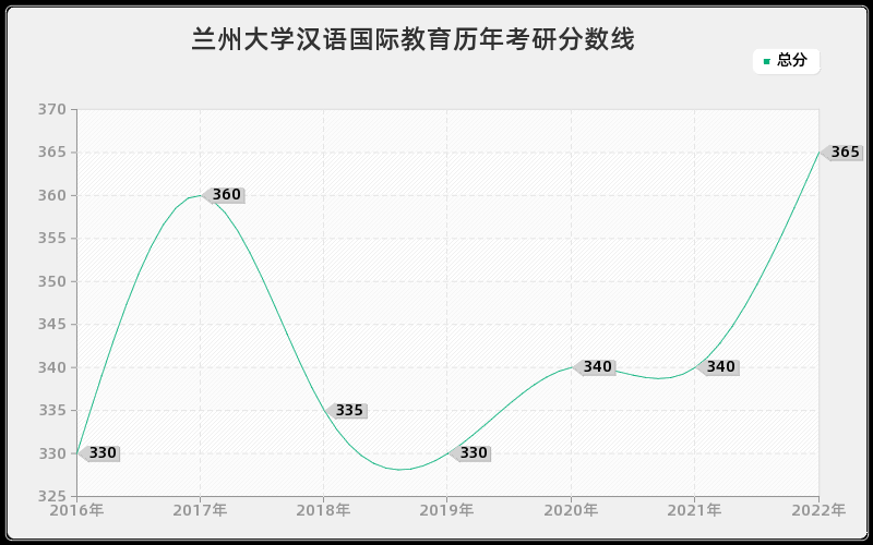 兰州大学汉语国际教育历年考研分数线