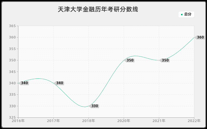 天津大学金融历年考研分数线