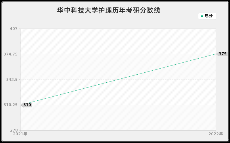 华中科技大学护理历年考研分数线