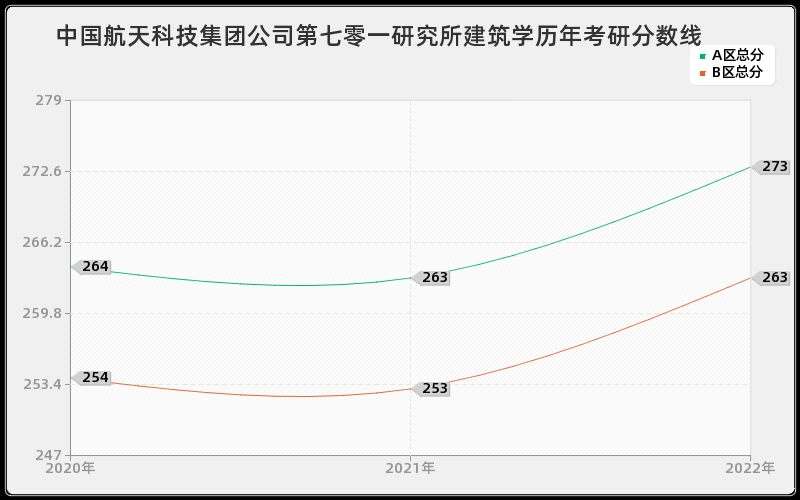 中国航天科技集团公司第七零一研究所建筑学历年考研分数线