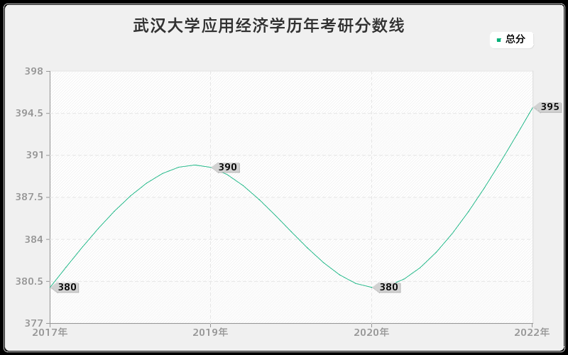 武汉大学应用经济学历年考研分数线