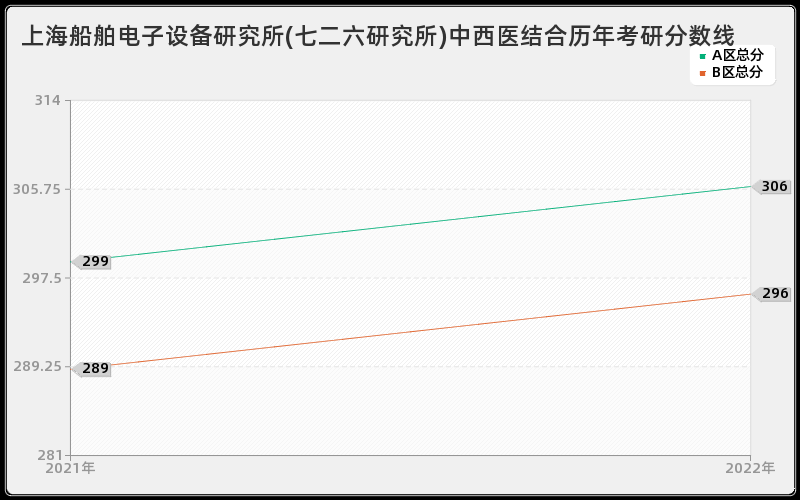 上海船舶电子设备研究所(七二六研究所)中西医结合历年考研分数线