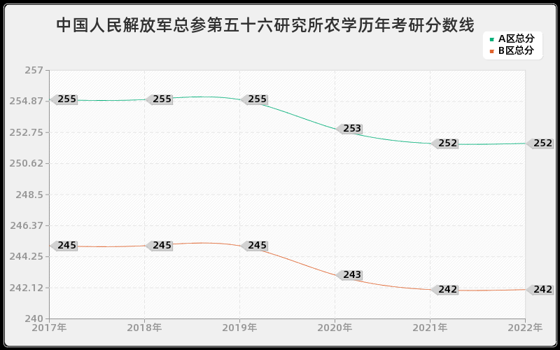 中国人民解放军总参第五十六研究所农学历年考研分数线