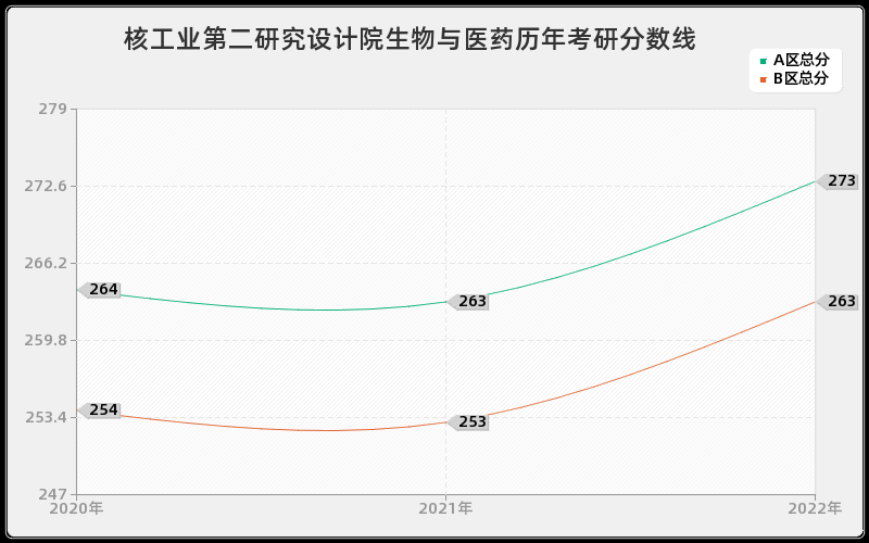 核工业第二研究设计院生物与医药历年考研分数线