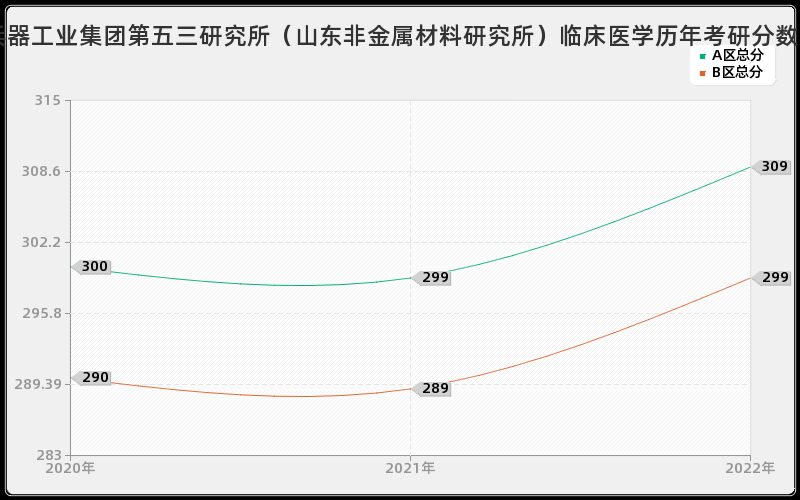 中国兵器工业集团第五三研究所（山东非金属材料研究所）临床医学历年考研分数线