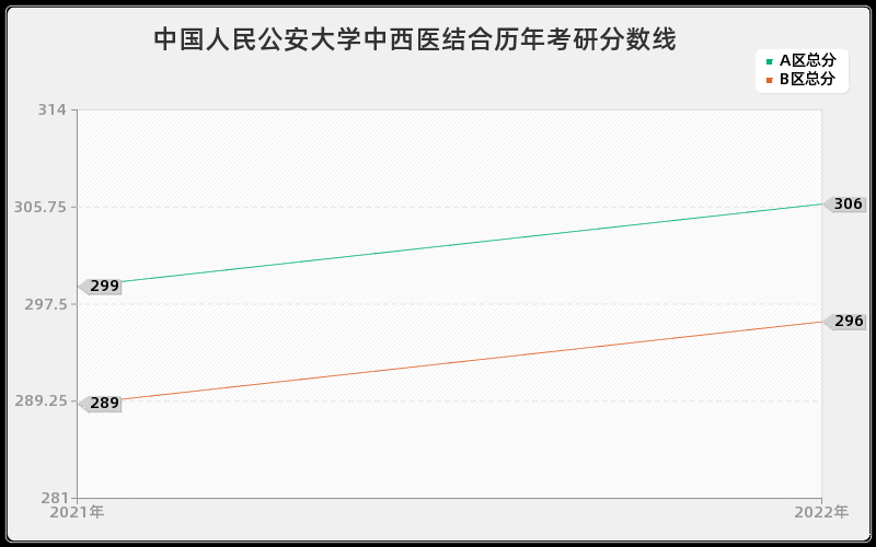 中国人民公安大学中西医结合历年考研分数线