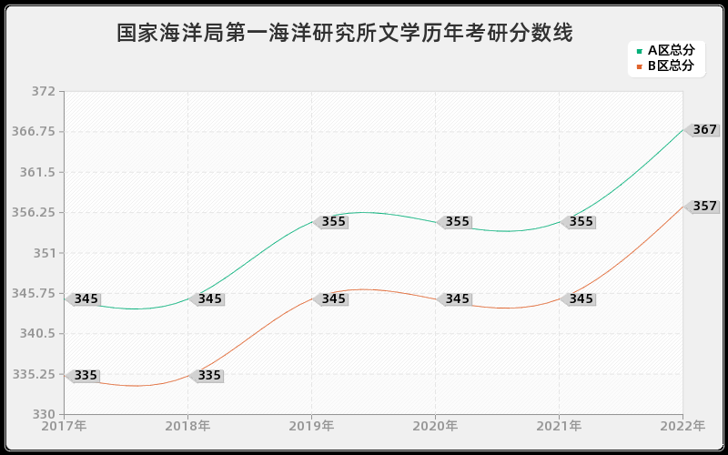 国家海洋局第一海洋研究所文学历年考研分数线