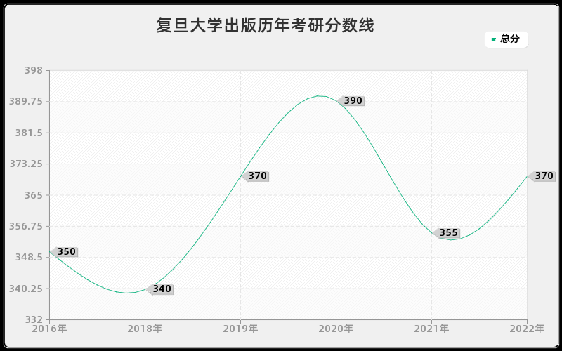 复旦大学出版历年考研分数线