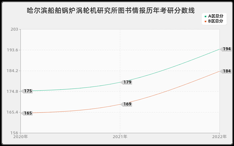 哈尔滨船舶锅炉涡轮机研究所图书情报历年考研分数线