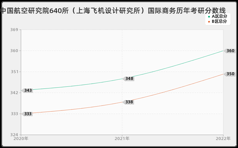 中国航空研究院640所（上海飞机设计研究所）国际商务历年考研分数线