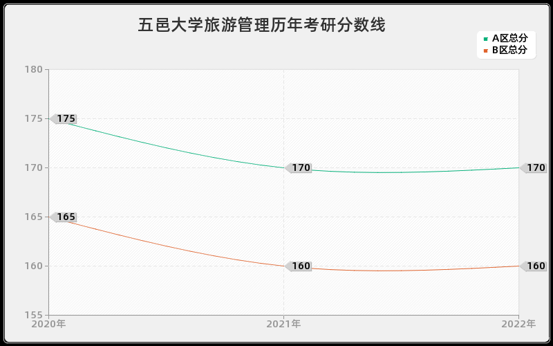 五邑大学旅游管理历年考研分数线