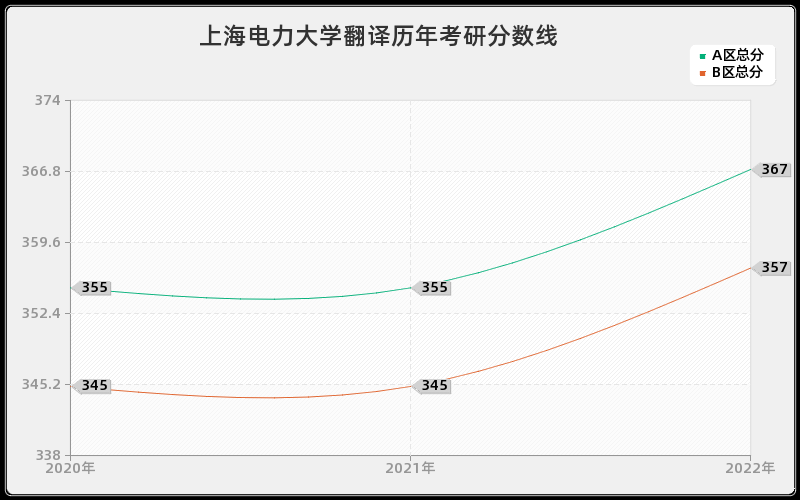 上海电力大学翻译历年考研分数线