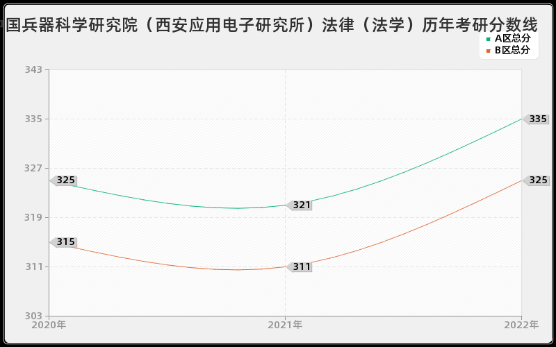 中国兵器科学研究院（西安应用电子研究所）法律（法学）历年考研分数线