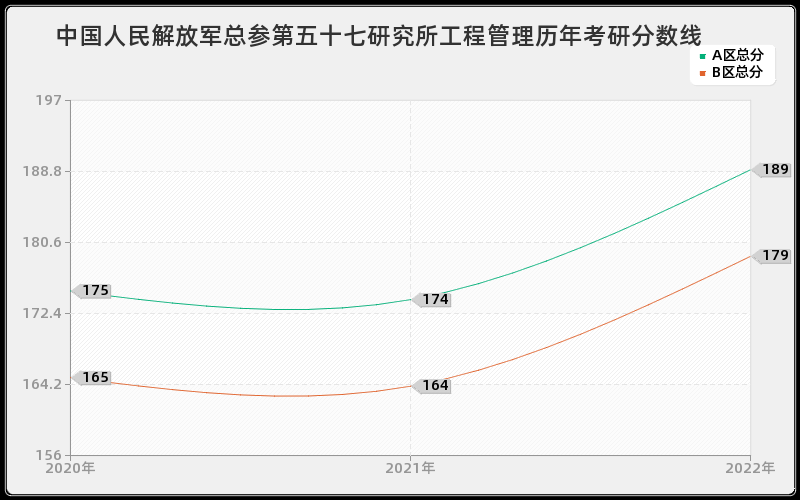 中国人民解放军总参第五十七研究所工程管理历年考研分数线