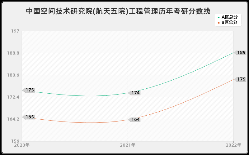 中国空间技术研究院(航天五院)工程管理历年考研分数线