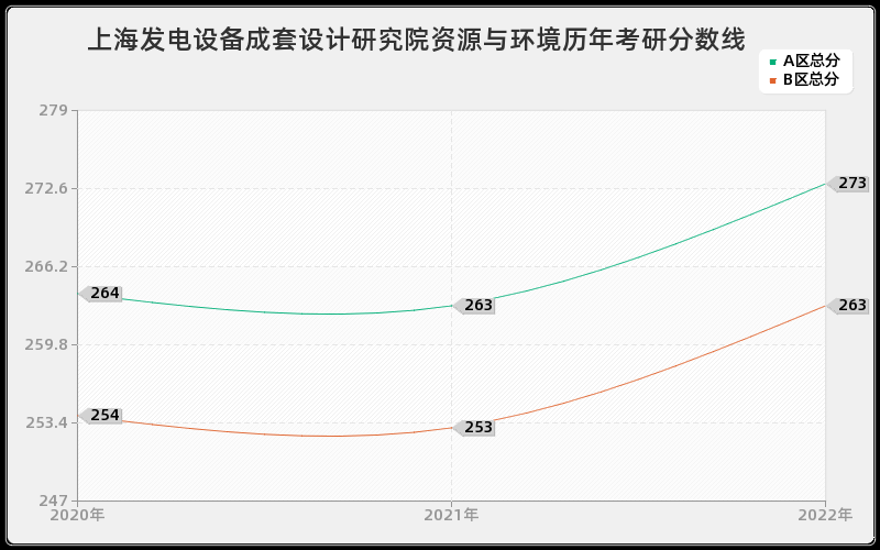 上海发电设备成套设计研究院资源与环境历年考研分数线