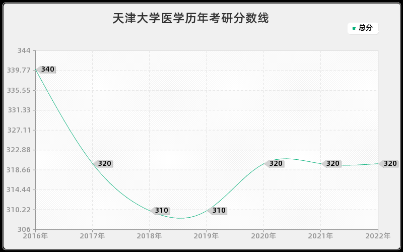 天津大学医学历年考研分数线