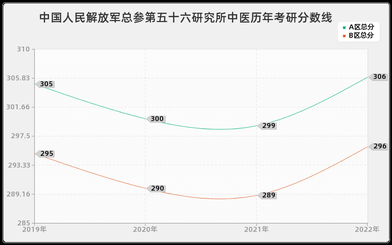 中国人民解放军总参第五十六研究所中医历年考研分数线