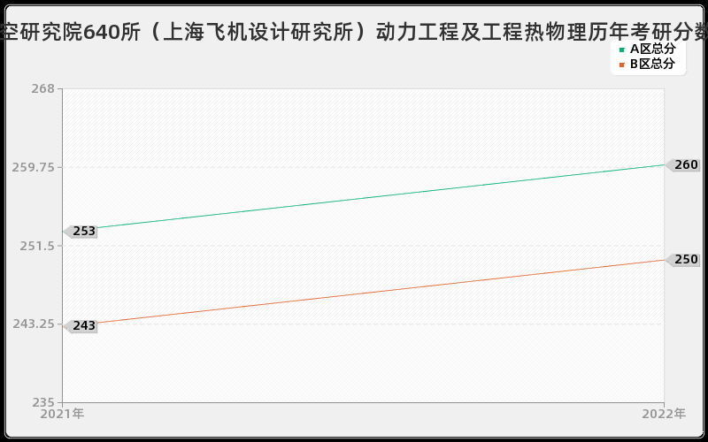 中国航空研究院640所（上海飞机设计研究所）动力工程及工程热物理历年考研分数线