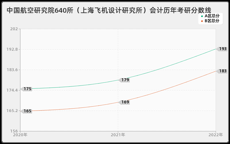 中国航空研究院640所（上海飞机设计研究所）会计历年考研分数线