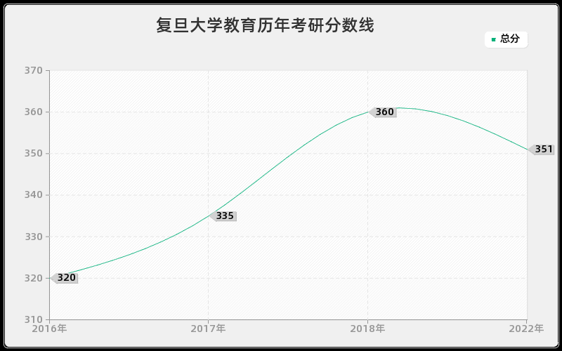 复旦大学教育历年考研分数线