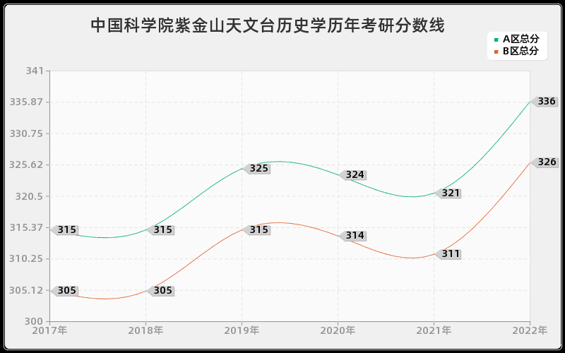 中国科学院紫金山天文台历史学历年考研分数线