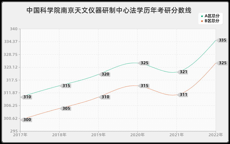 中国科学院南京天文仪器研制中心法学历年考研分数线