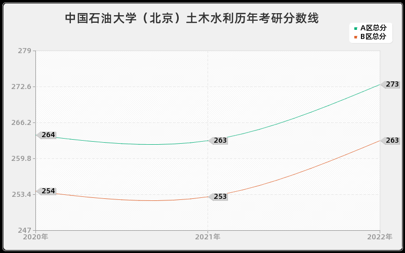 中国石油大学（北京）土木水利历年考研分数线