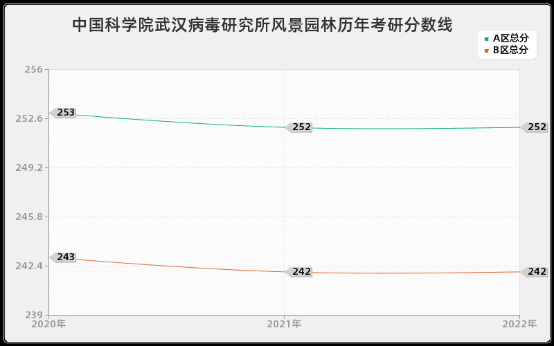 中国科学院武汉病毒研究所风景园林历年考研分数线