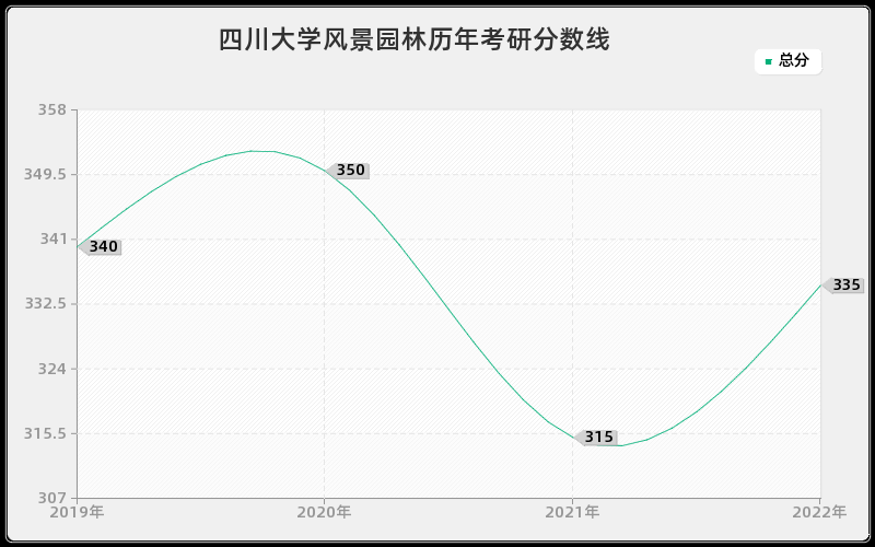 四川大学风景园林历年考研分数线