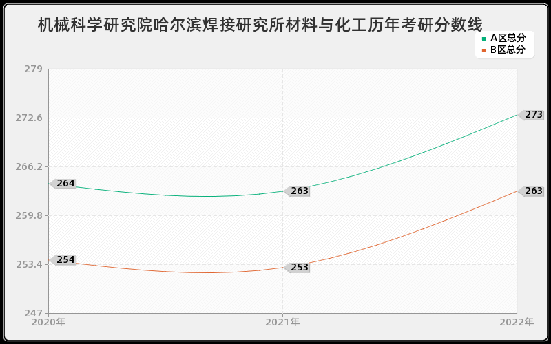 机械科学研究院哈尔滨焊接研究所材料与化工历年考研分数线