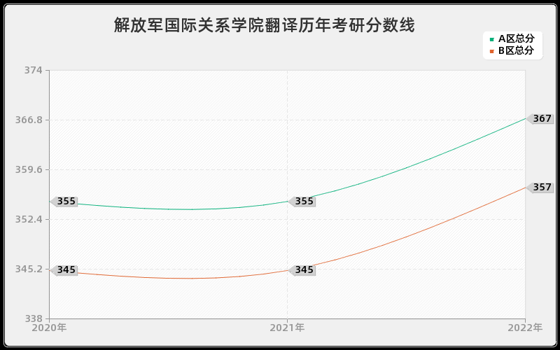 解放军国际关系学院翻译历年考研分数线