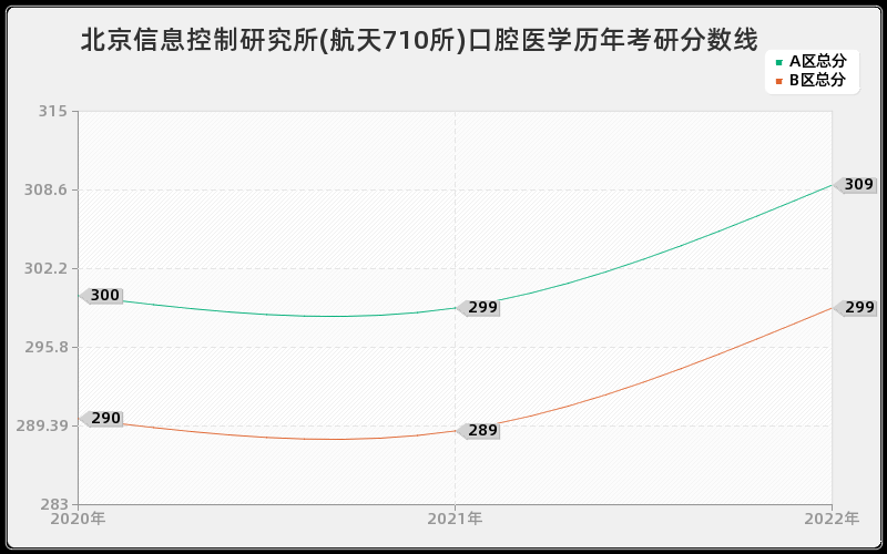 北京信息控制研究所(航天710所)口腔医学历年考研分数线