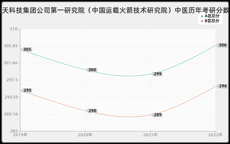 中国航天科技集团公司第一研究院（中国运载火箭技术研究院）中医历年考研分数线