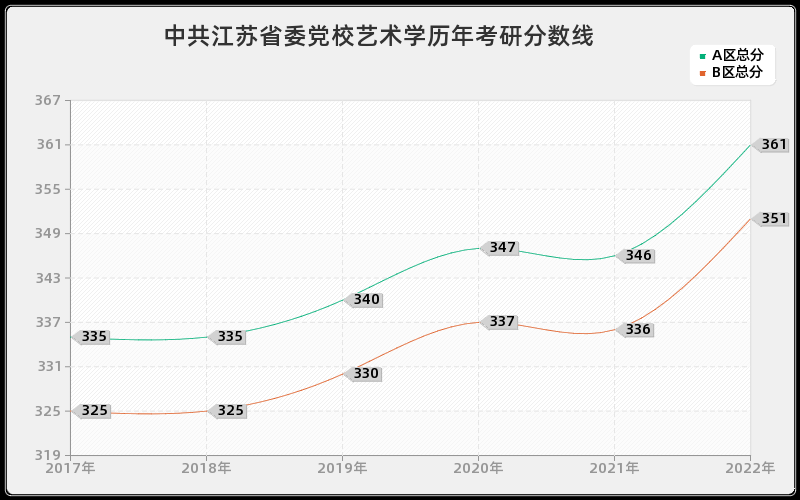 中共江苏省委党校艺术学历年考研分数线