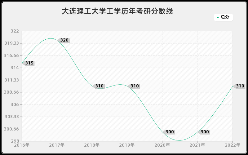 大连理工大学工学历年考研分数线