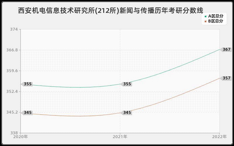 西安机电信息技术研究所(212所)新闻与传播历年考研分数线